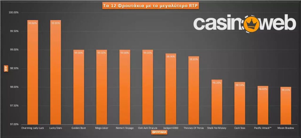 σε ποια φρουτάκια σε συμφέρει να παίζεις 