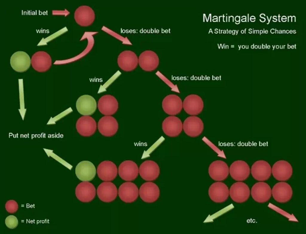 ρουλέτα Σύστημα Martingale / Anti – Martingale / Grand – Martingale 