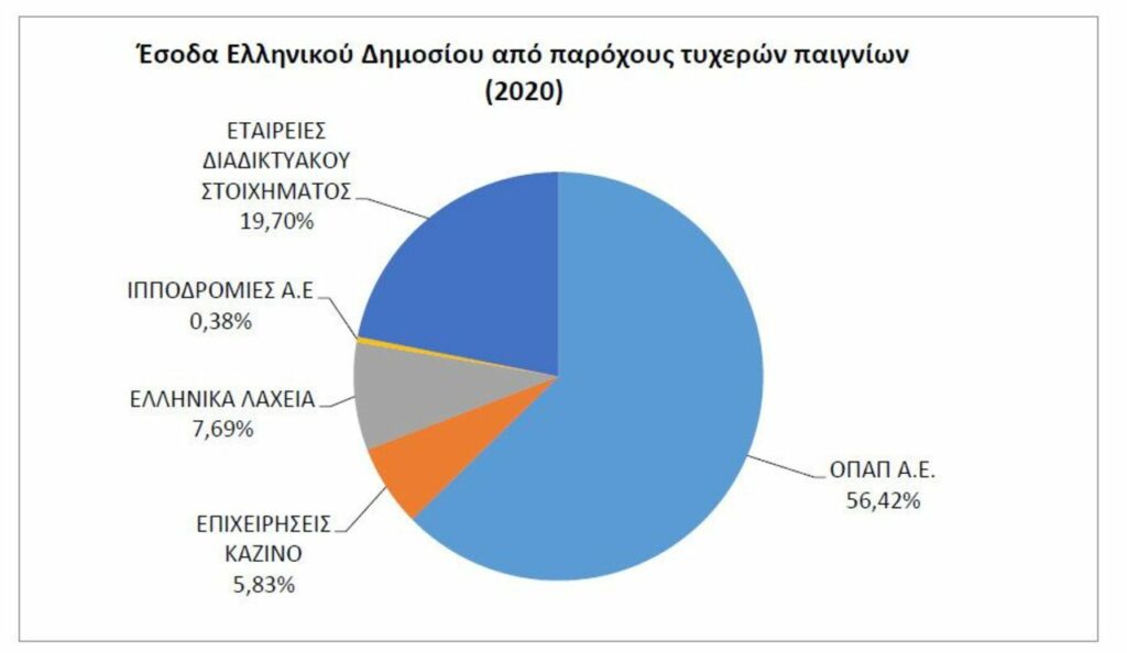 Έρευνα της ΕΕΕΠ τυχερά παιχνίδια