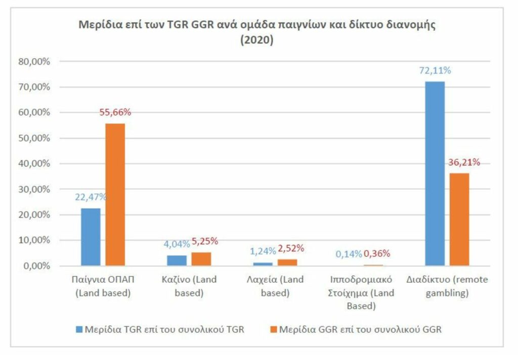 Έρευνα της ΕΕΕΠ τυχερά παιχνίδια