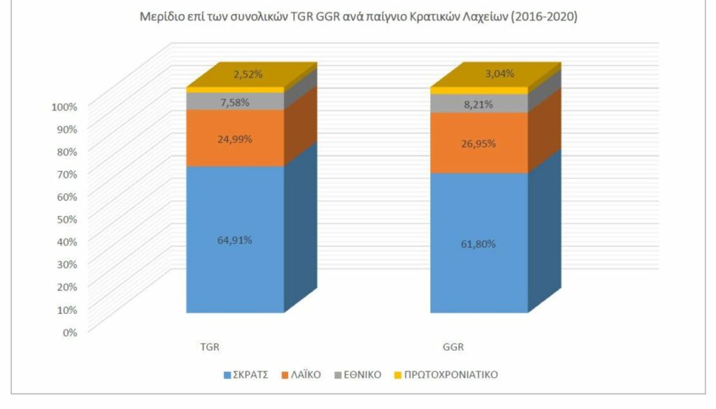 Έρευνα της ΕΕΕΠ τυχερά παιχνίδια