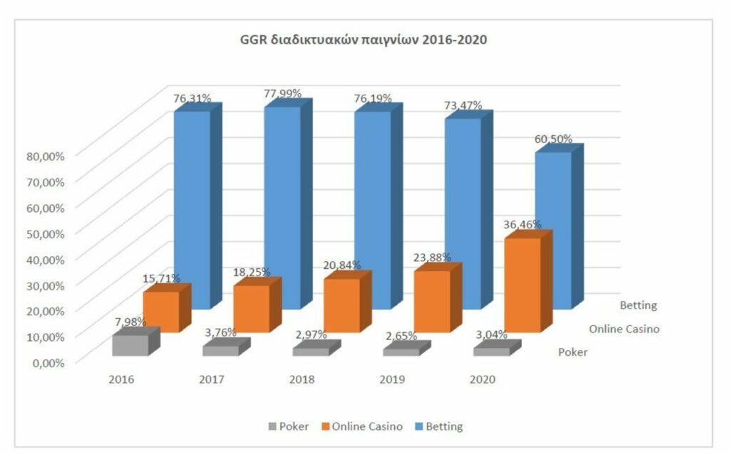 Έρευνα της ΕΕΕΠ τυχερά παιχνίδια