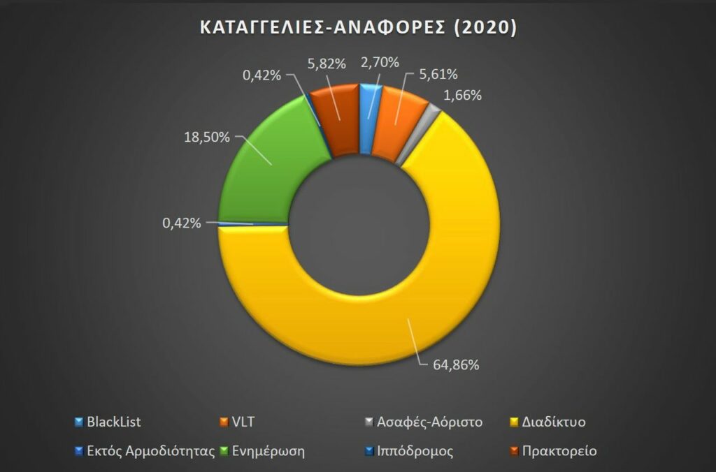 Καταγγελίες στην ΕΕΕΠ  τυχερά παιχνίδια