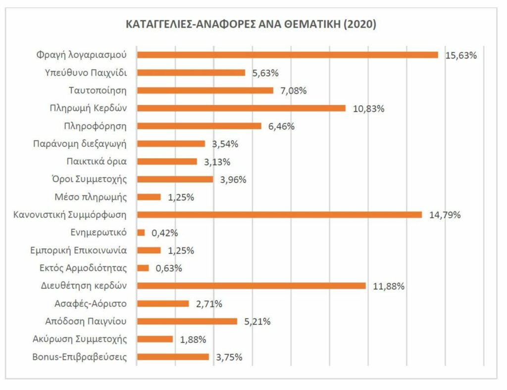 Καταγγελίες στην ΕΕΕΠ  τυχερά παιχνίδια