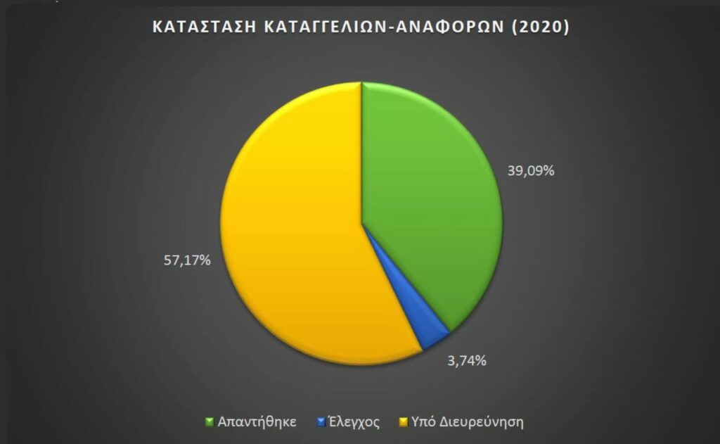 Καταγγελίες στην ΕΕΕΠ  τυχερά παιχνίδια