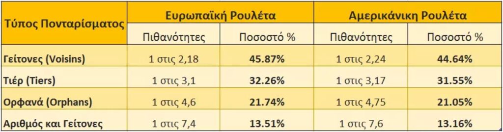 ποντάρισμα στην ρουλέτα